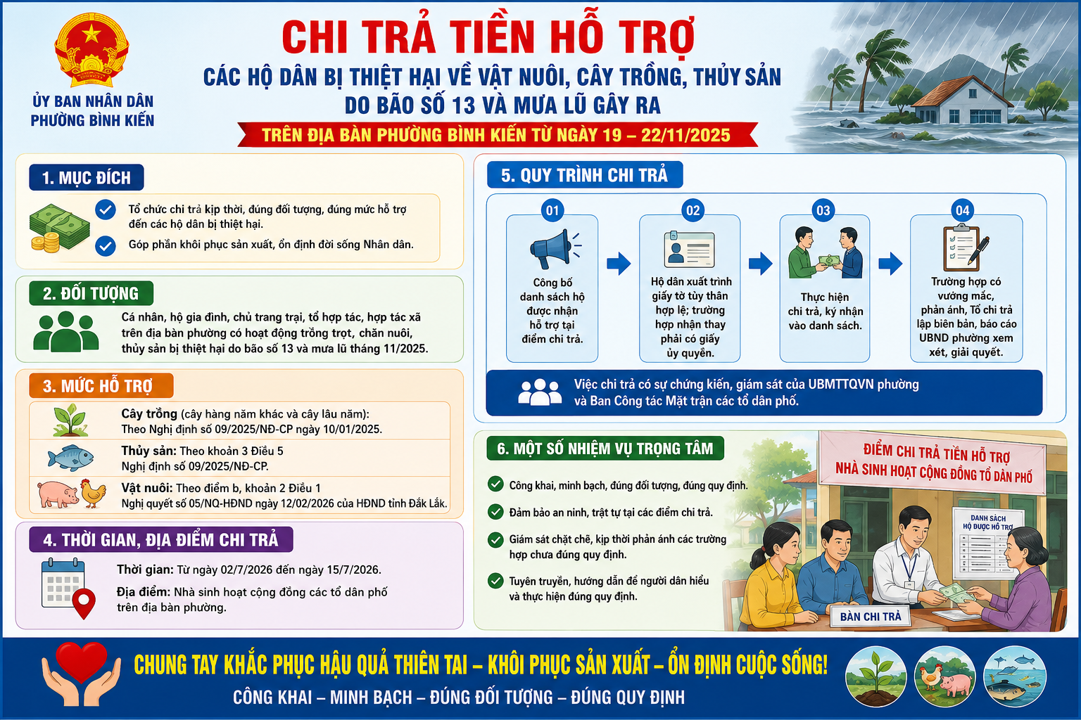 Kế hoạch Chi trả tiền hỗ trợ các hộ dân bị thiệt hại về vật nuôi, cây trồng, thủy sản do bão số 13 và mưa lũ gây ra trên địa bàn phường Bình Kiến từ ngày 19 – 22/11/2025