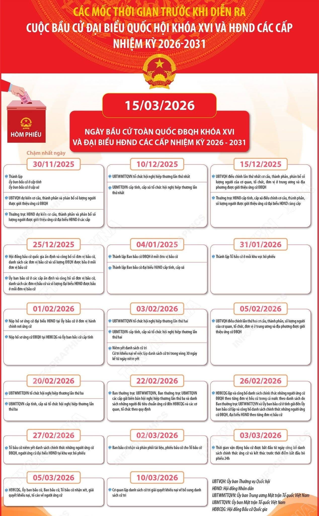 Mốc thời gian trước và sau khi diễn ra cuộc bầu cử đại biểu Quốc hội khóa XVI