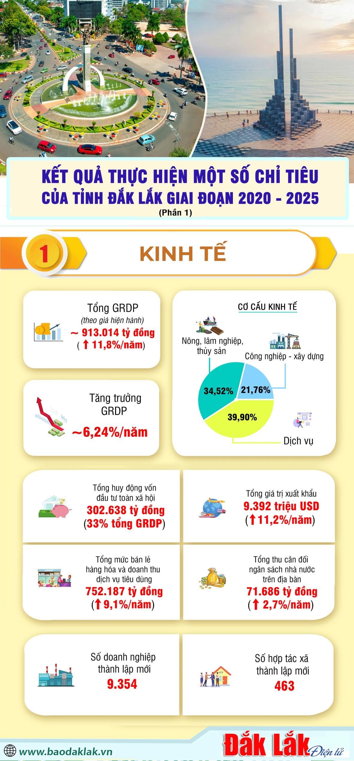Kết quả thực hiện một số chỉ tiêu của tỉnh Đắk Lắk giai đoạn 2020 -2025.