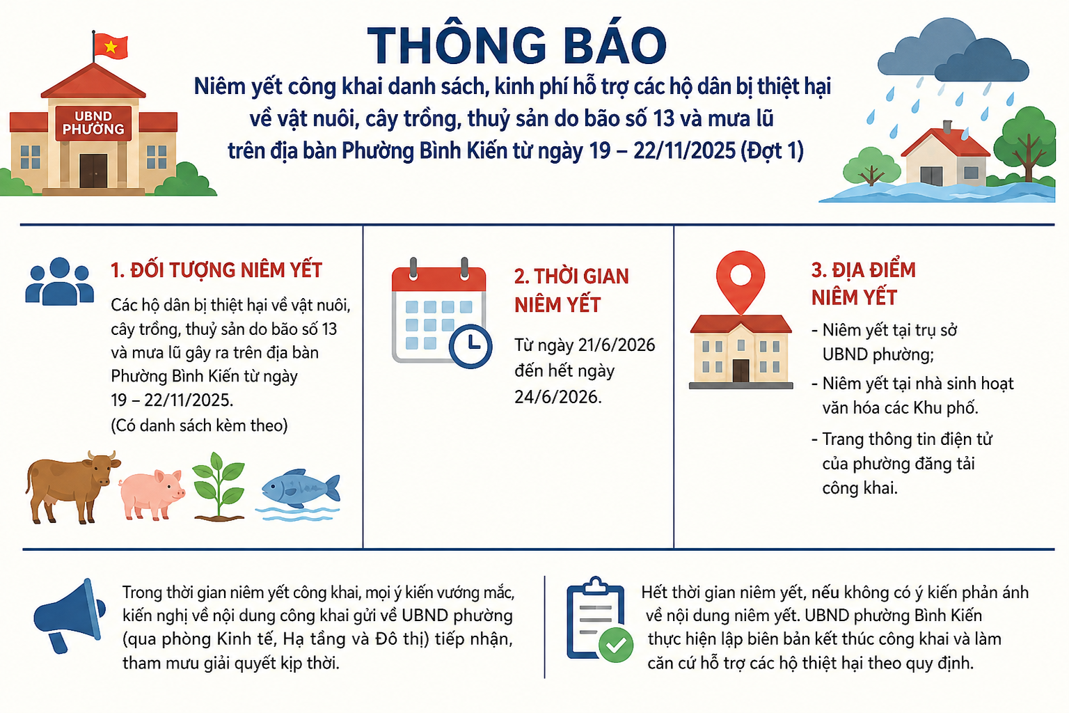 THÔNG BÁO VỀ VIỆC NIÊM YẾT CÔNG KHAI DANH SÁCH, KINH PHÍ HỖ TRỢ CÁC HỘ DÂN BỊ THIỆT HẠI VỀ VẬT NUÔI, CÂY TRỒNG, THỦY SẢN DO BÃO SỐ 13 VÀ MƯA LŨ GÂY RA TRÊN ĐỊA BÀN PHƯỜNG BÌNH KIẾN TỪ NGÀY 19 – 22/11/2025 (ĐỢT 1)