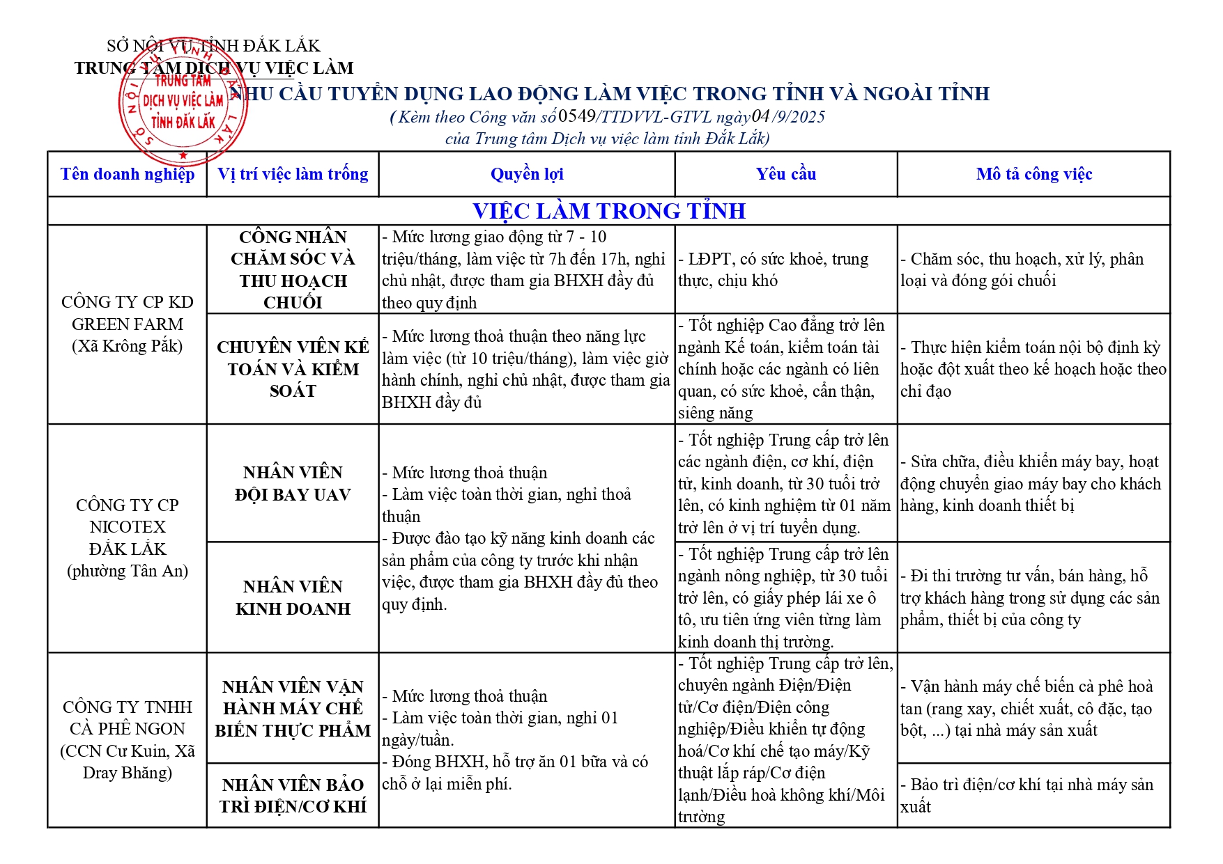 THÔNG TIN NHU CẦU TUYỂN DỤNG LAO ĐỘNG LÀM VIỆC TRONG TỈNH VÀ NGOÀI TỈNH, THÁNG 9 NĂM 2025