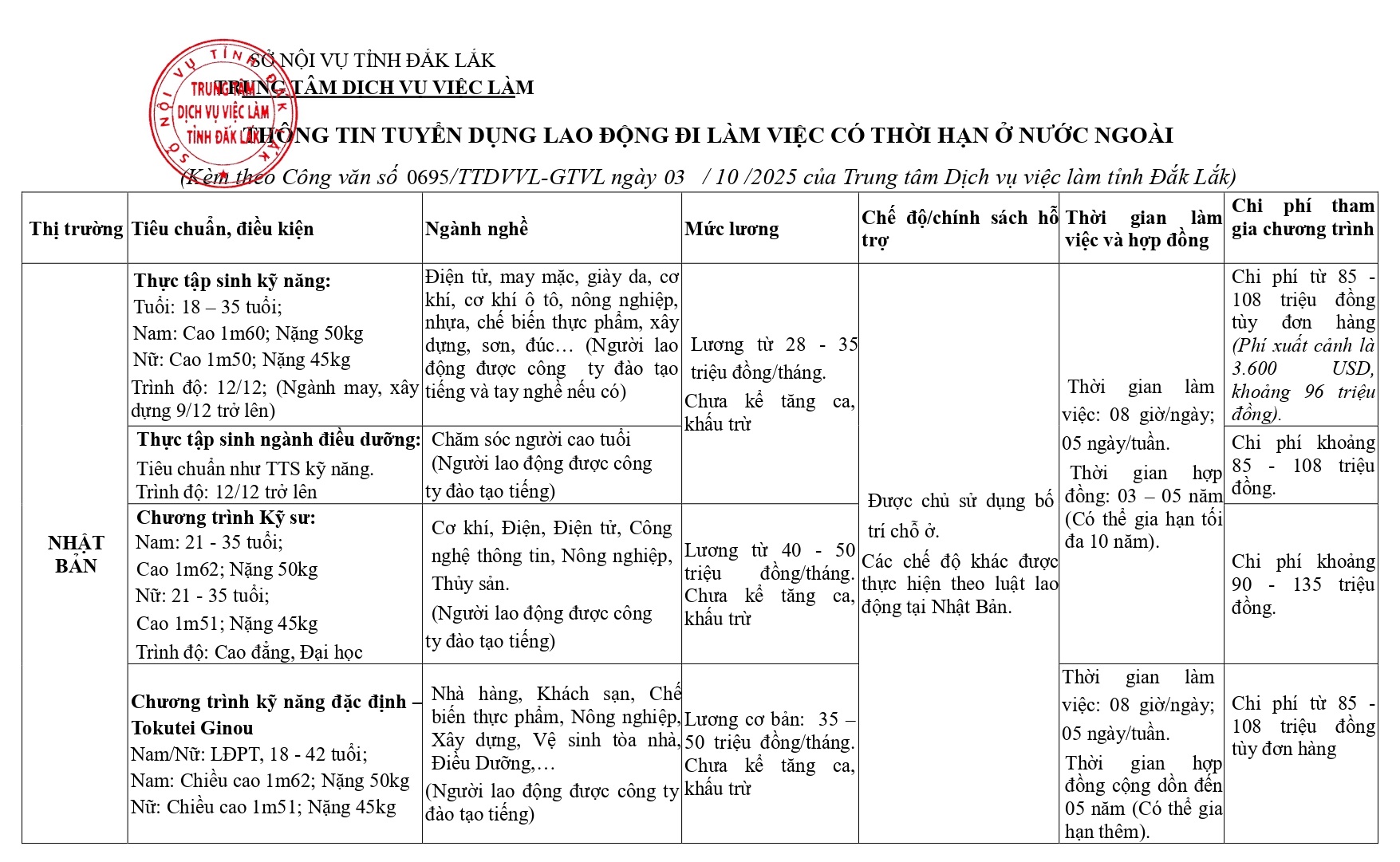 Thông tin tuyển dụng lao động đi làm việc có thời hạn ở nước ngoài