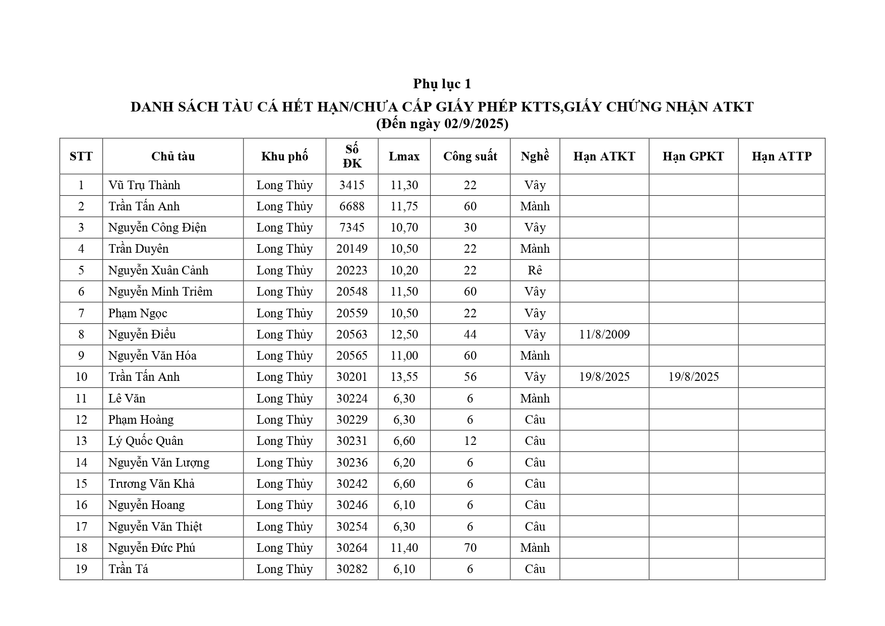 CÔNG KHAI DANH SÁCH TÀU CÁ HẾT HẠN/CHƯA CẤP GIẤY PHÉP KTTS, GIẤY CHỨNG NHẬN ATKT, TÍNH ĐẾN NGÀY 02/9/2025